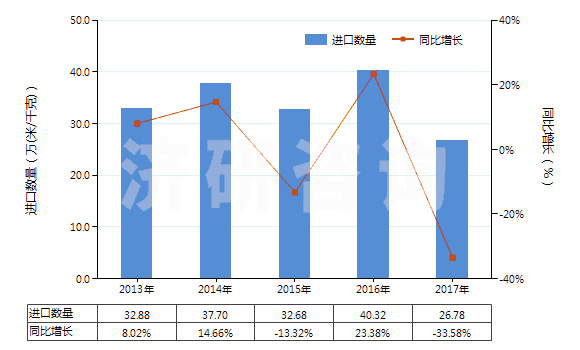 2013-2017年中國聚丙烯腈及變性短纖＜85%與其他纖維混紡布(HS55152900)進(jìn)口量及增速統(tǒng)計